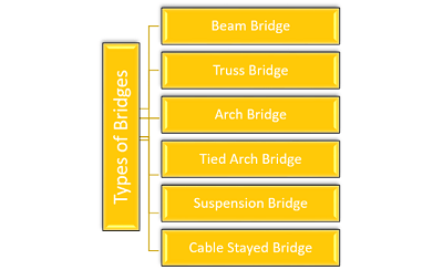 Type of Bridges based on form of superstructure