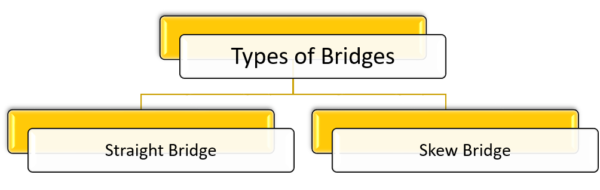 Types of Bridges based on alignment of bridge