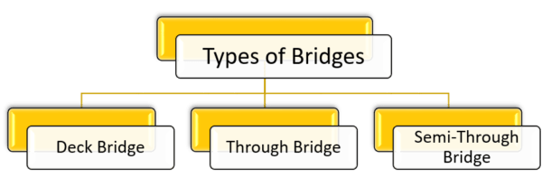 Types of Bridges based on bridge floor position