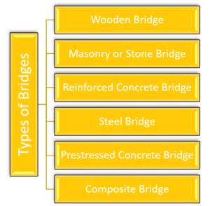Types of Bridges based on construction materials used