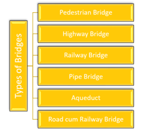 Types of Bridges based on function
