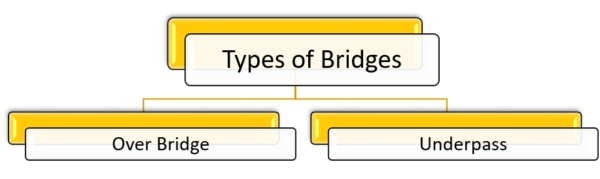Types of Bridges based on level of crossing