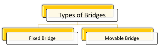 Types of Bridges based on nature of bridge parts