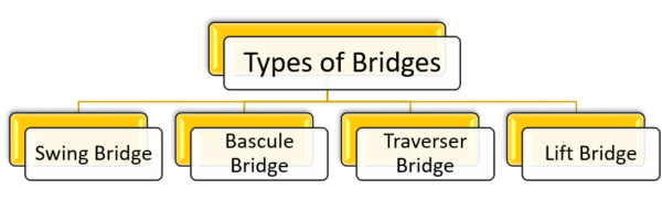 Types of Bridges based on navigation facility