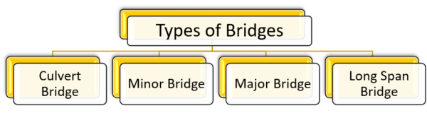 Types of Bridges based on span of the bridge