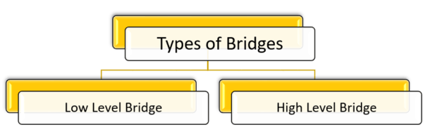 Types of Bridges based on submergence condition