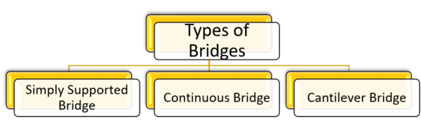 Types of Bridges based on support condition