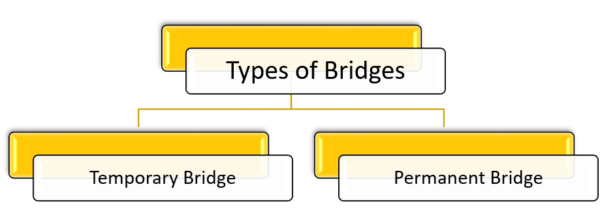 Types of Bridges based on utility