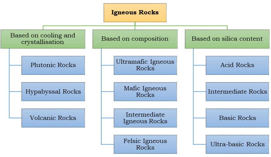 Igneous Rocks - Formation, Classification, Examples, Uses - Geology In